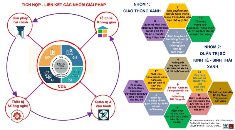 Ứng dụng công nghệ số để phát triển kinh tế Xanh sinh thái bền vững Hà Nội – Tạp chí Kiến trúc Việt Nam